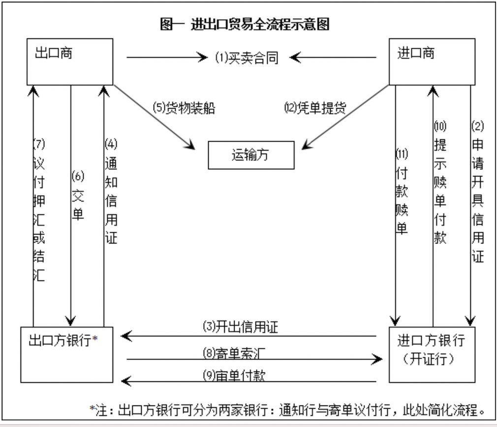 cif进出口贸易流程图图片